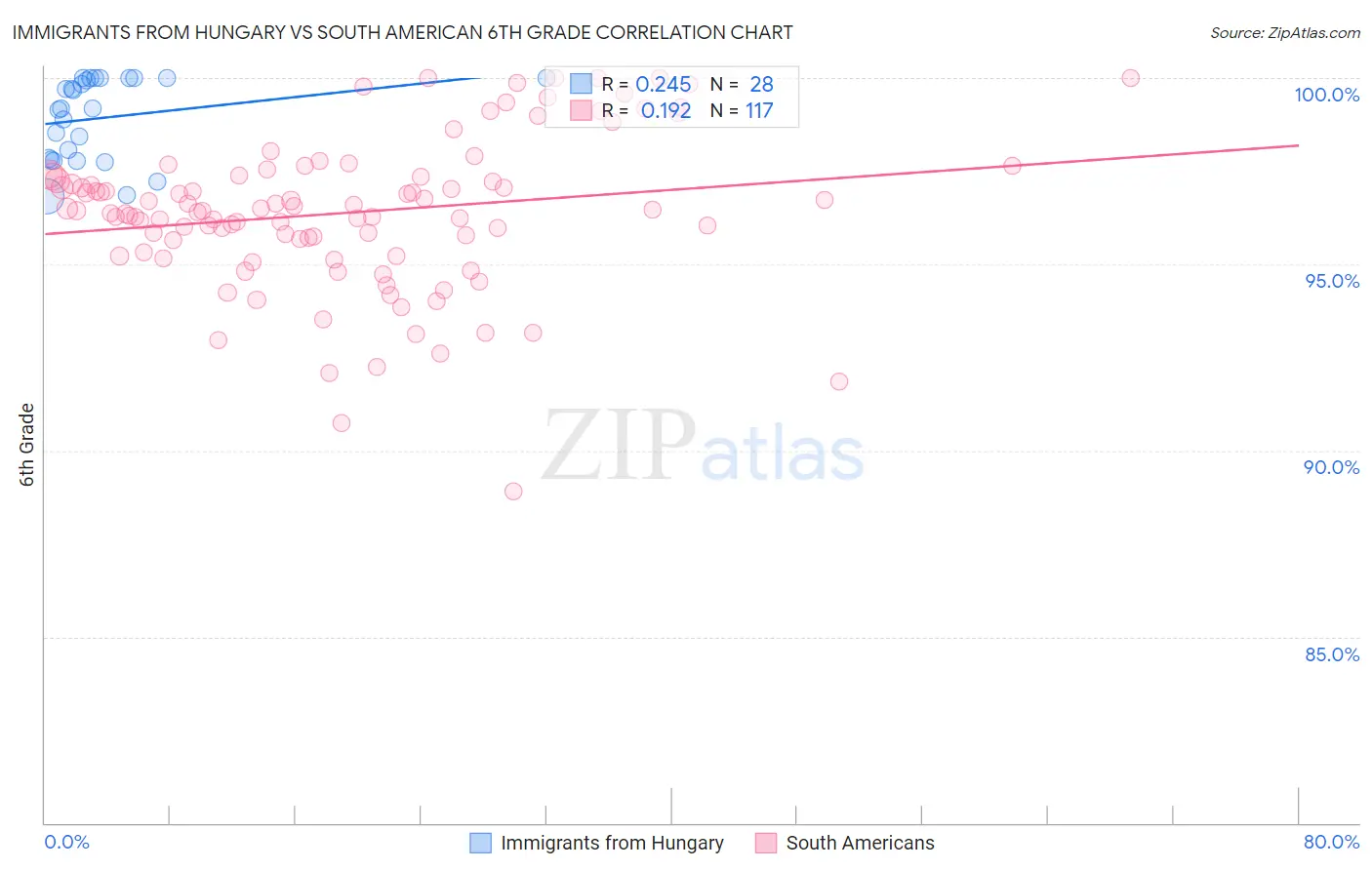 Immigrants from Hungary vs South American 6th Grade