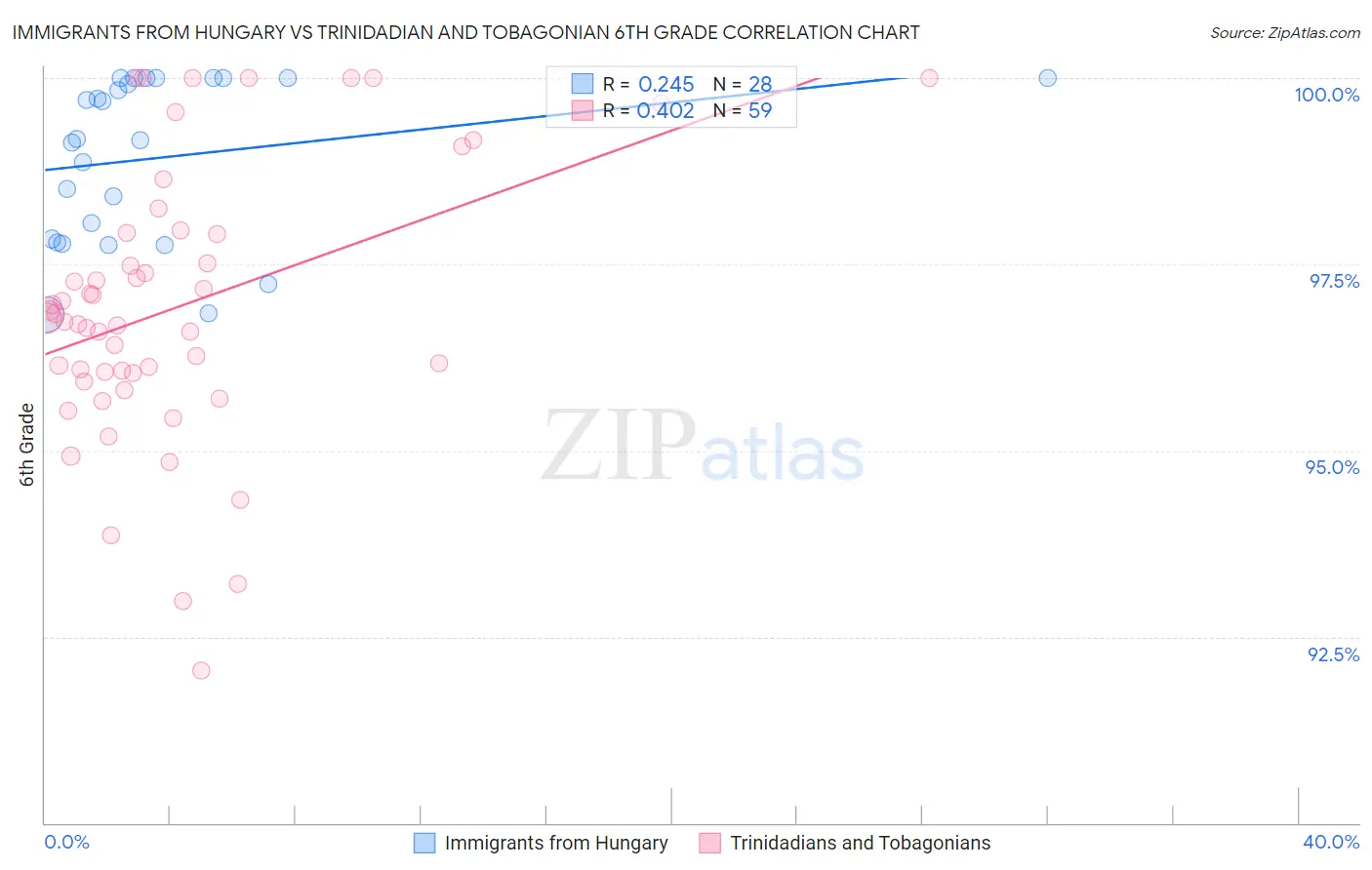 Immigrants from Hungary vs Trinidadian and Tobagonian 6th Grade