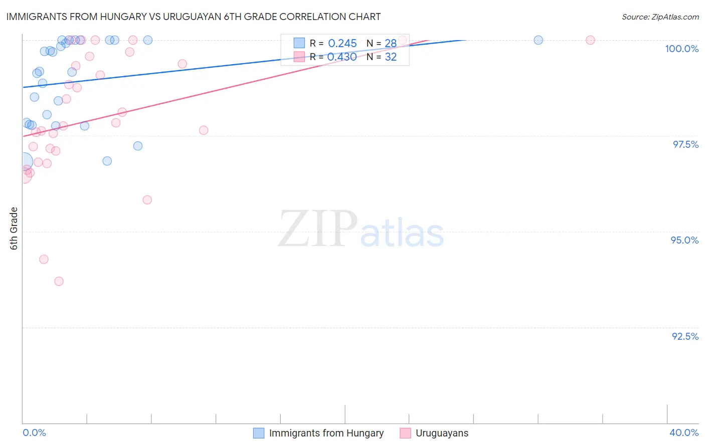 Immigrants from Hungary vs Uruguayan 6th Grade