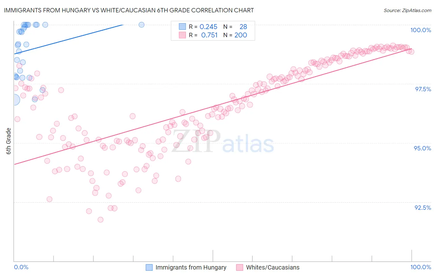 Immigrants from Hungary vs White/Caucasian 6th Grade