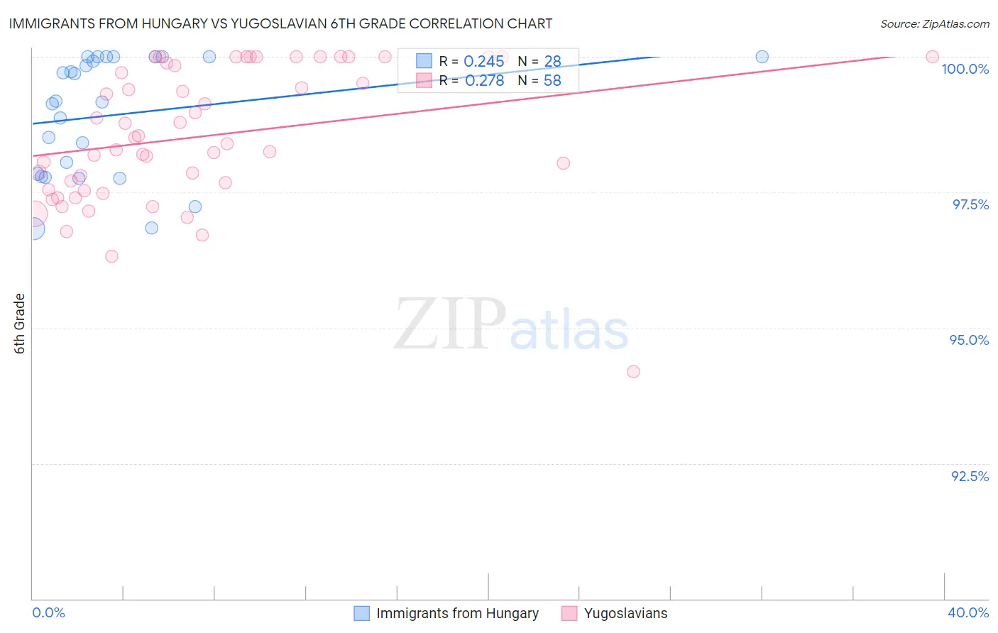 Immigrants from Hungary vs Yugoslavian 6th Grade