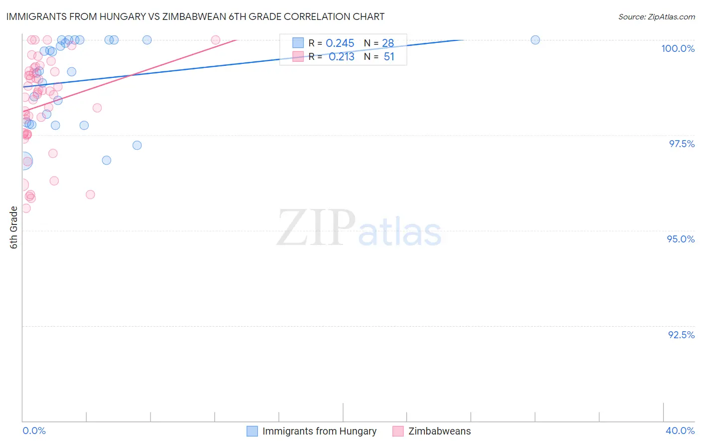 Immigrants from Hungary vs Zimbabwean 6th Grade