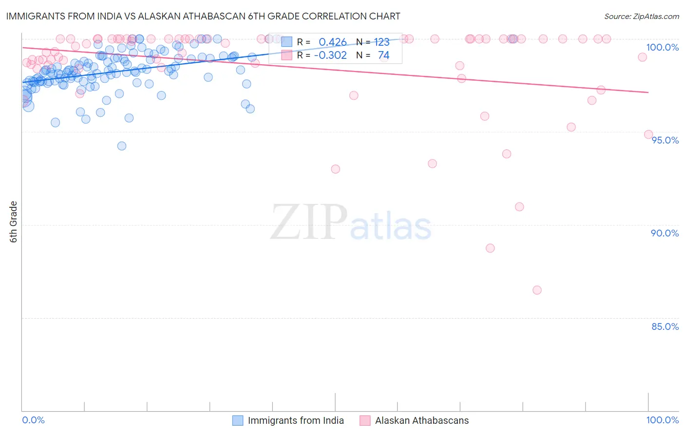 Immigrants from India vs Alaskan Athabascan 6th Grade