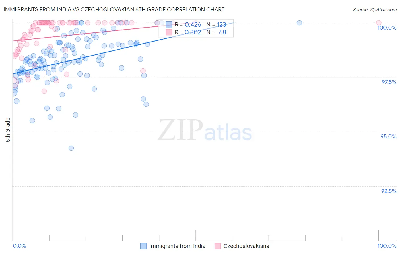 Immigrants from India vs Czechoslovakian 6th Grade