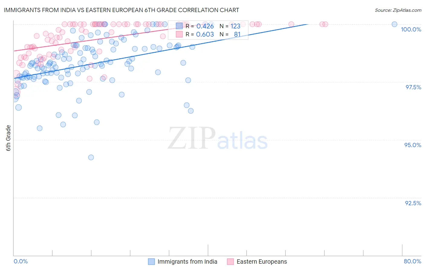Immigrants from India vs Eastern European 6th Grade