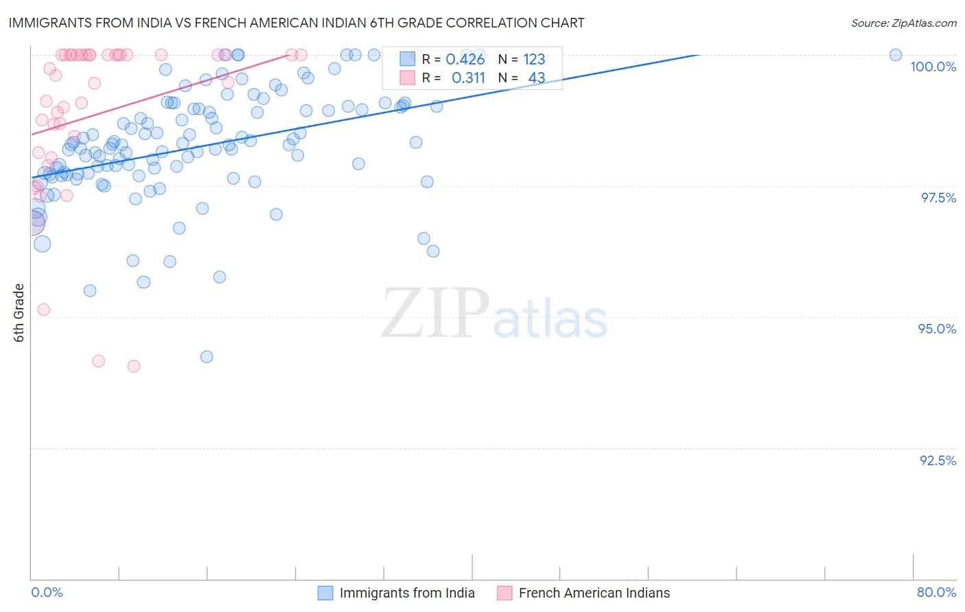Immigrants from India vs French American Indian 6th Grade