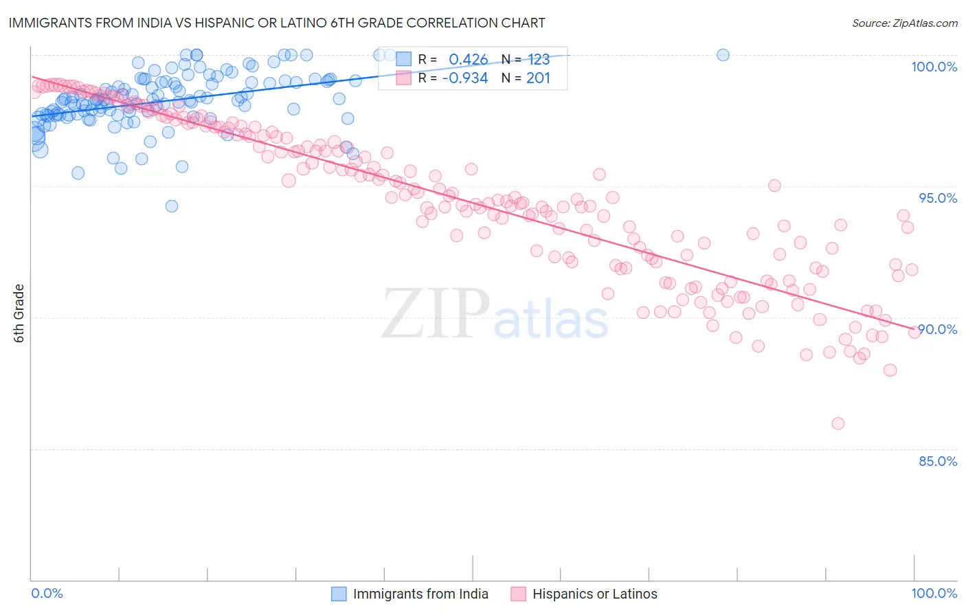 Immigrants from India vs Hispanic or Latino 6th Grade