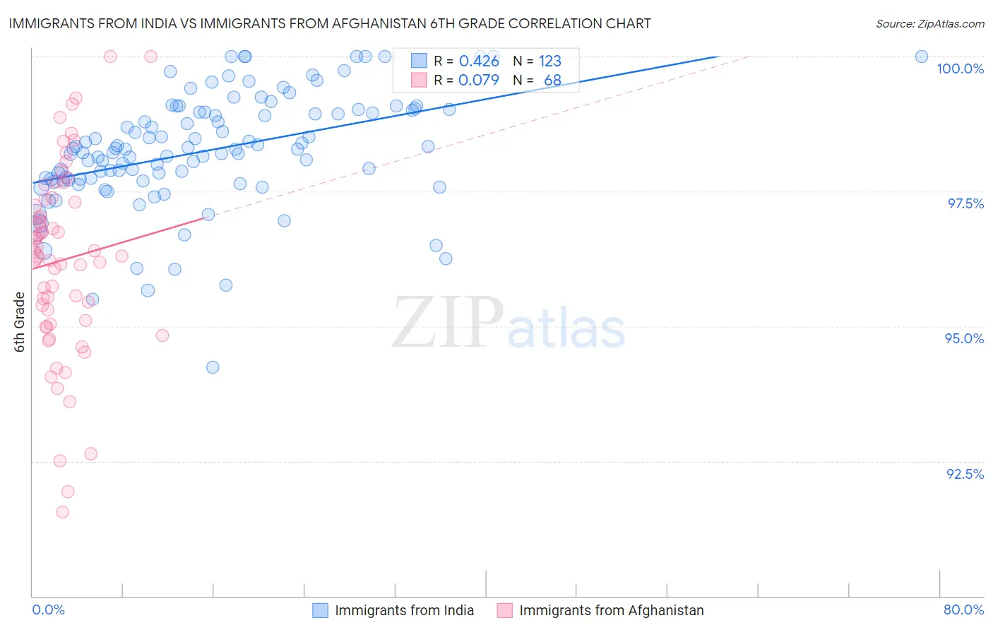 Immigrants from India vs Immigrants from Afghanistan 6th Grade