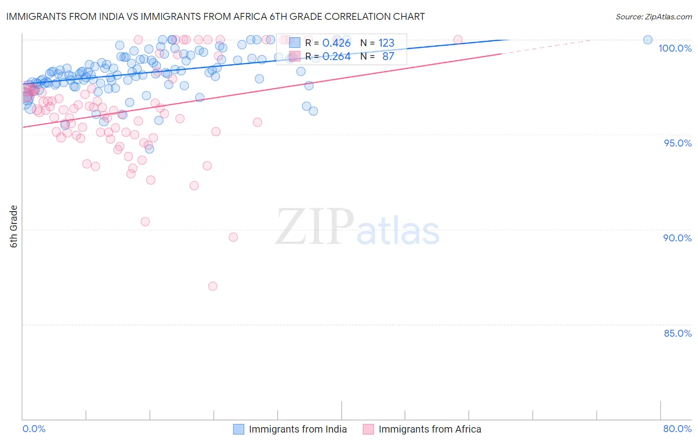 Immigrants from India vs Immigrants from Africa 6th Grade