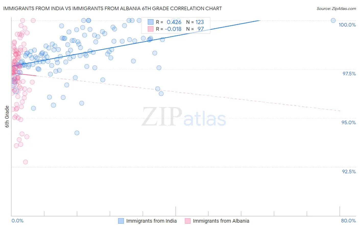 Immigrants from India vs Immigrants from Albania 6th Grade