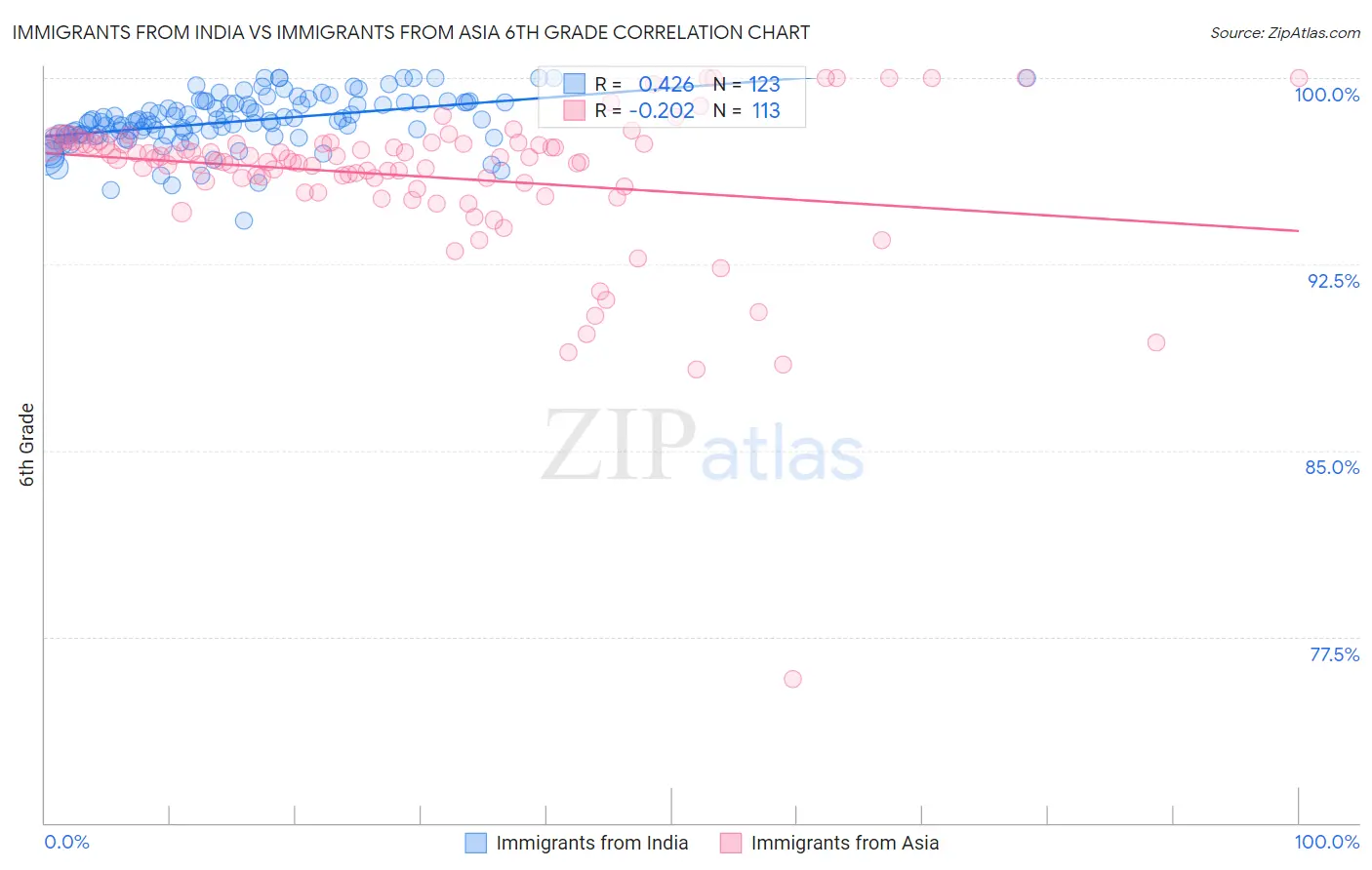 Immigrants from India vs Immigrants from Asia 6th Grade