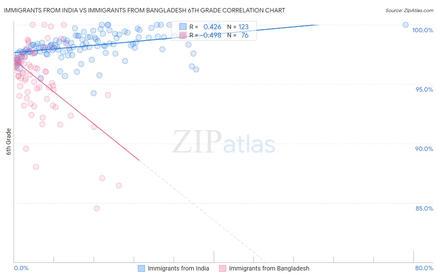 Immigrants from India vs Immigrants from Bangladesh 6th Grade