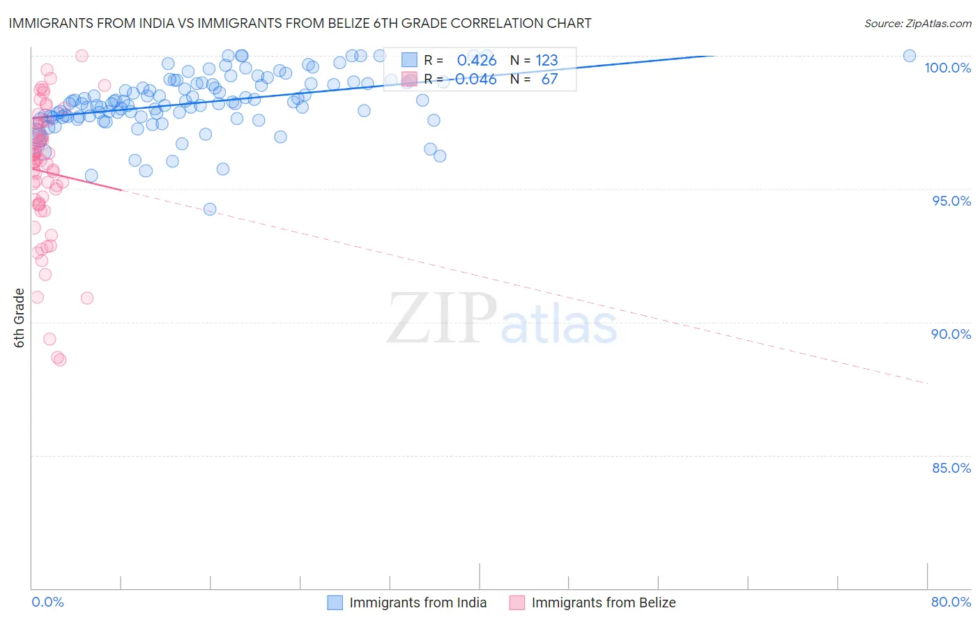 Immigrants from India vs Immigrants from Belize 6th Grade