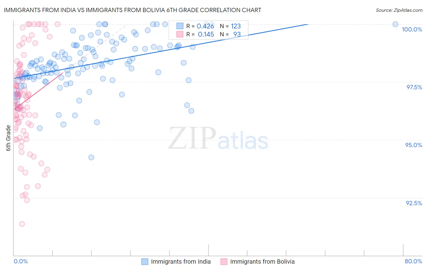 Immigrants from India vs Immigrants from Bolivia 6th Grade