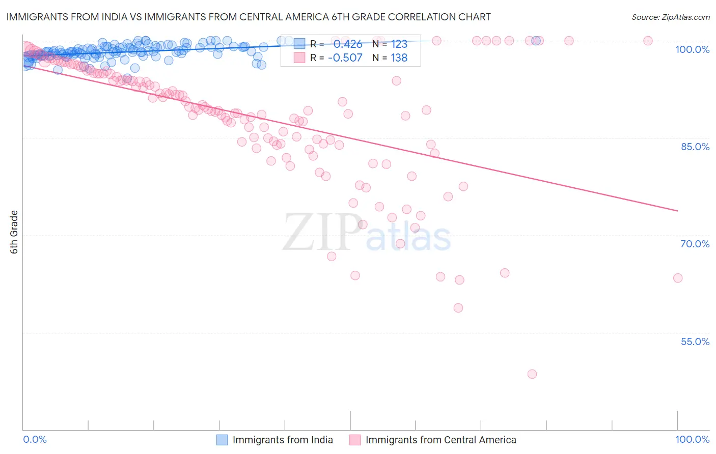 Immigrants from India vs Immigrants from Central America 6th Grade