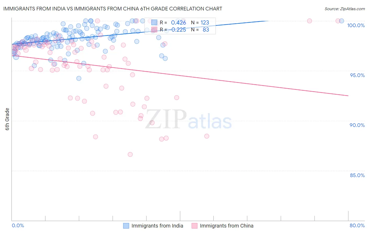 Immigrants from India vs Immigrants from China 6th Grade