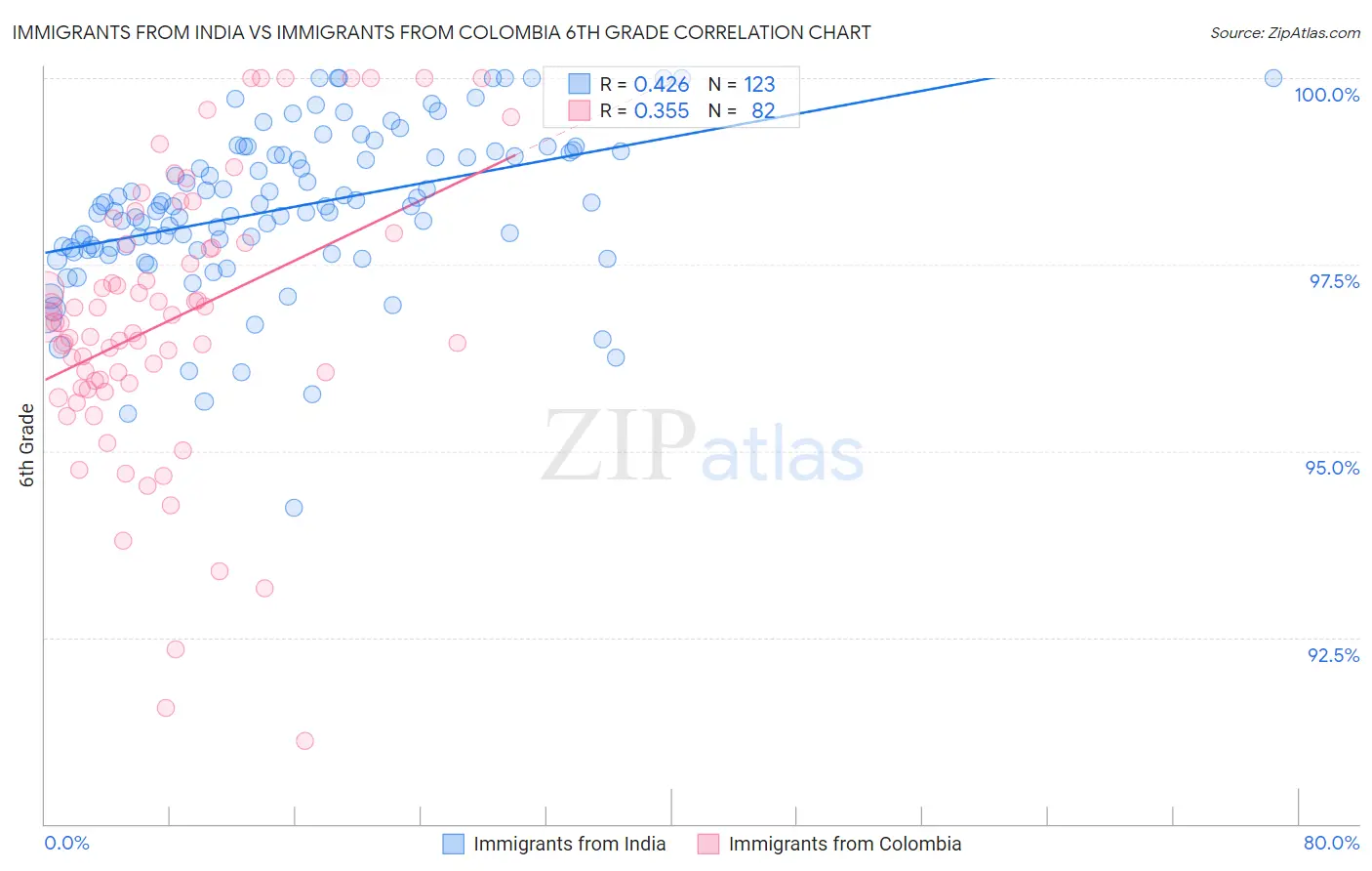 Immigrants from India vs Immigrants from Colombia 6th Grade