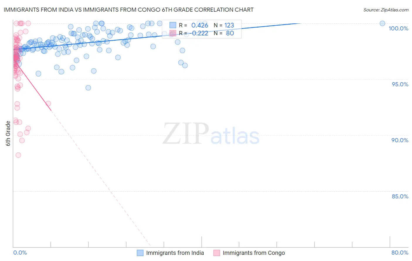 Immigrants from India vs Immigrants from Congo 6th Grade