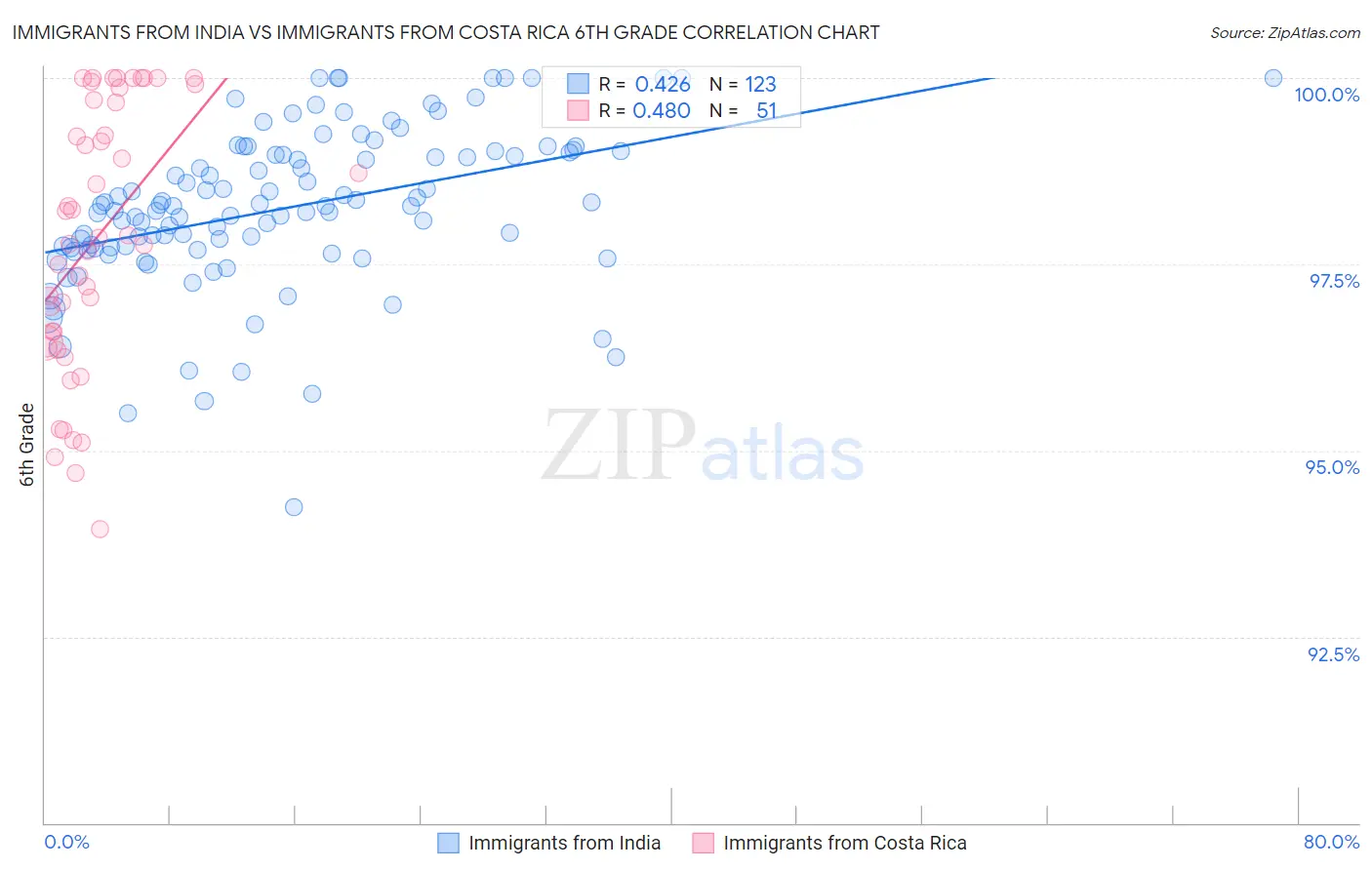 Immigrants from India vs Immigrants from Costa Rica 6th Grade