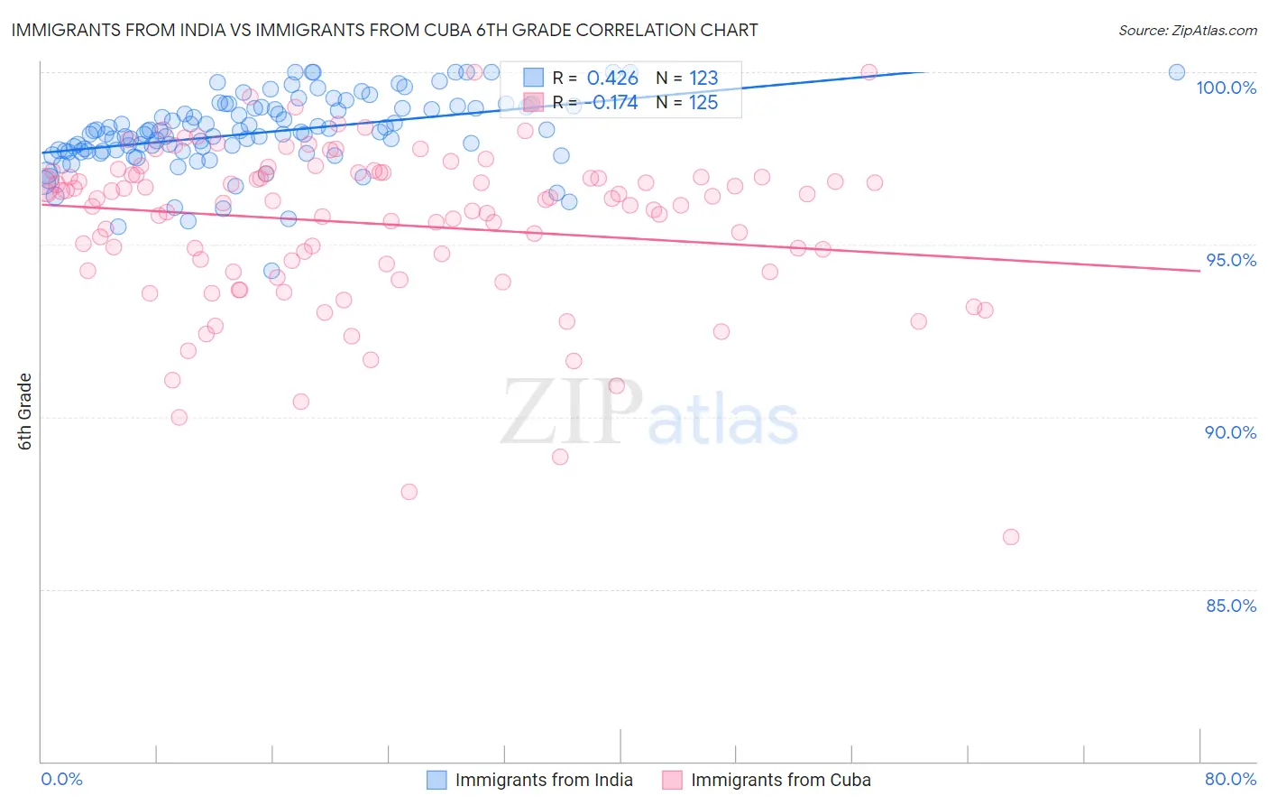 Immigrants from India vs Immigrants from Cuba 6th Grade