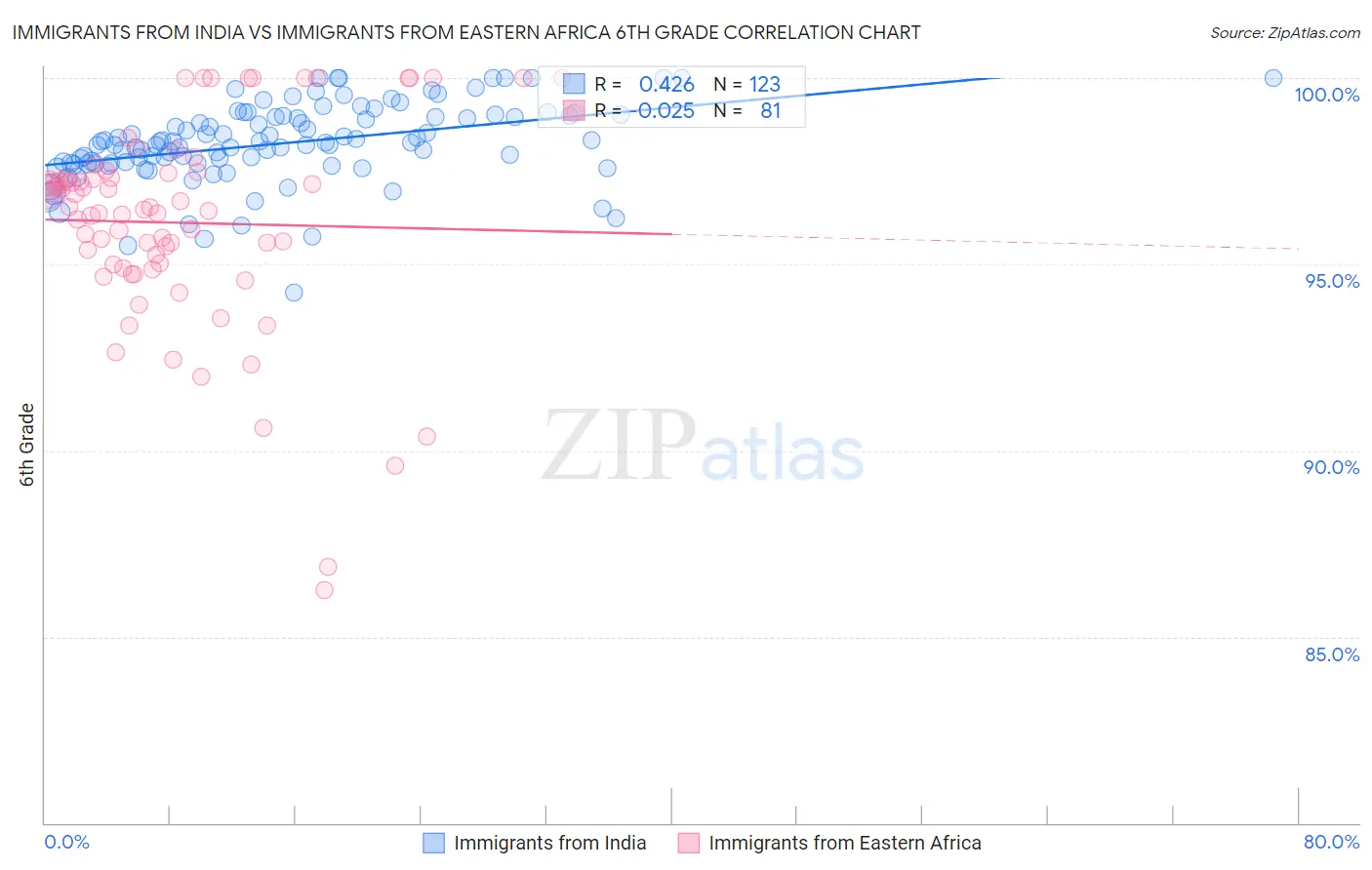 Immigrants from India vs Immigrants from Eastern Africa 6th Grade