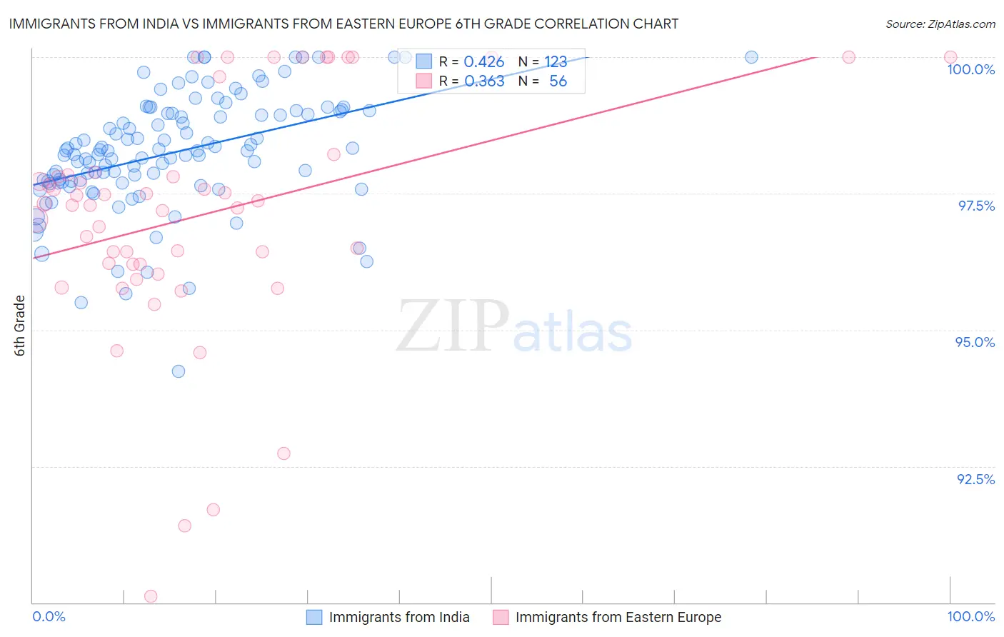 Immigrants from India vs Immigrants from Eastern Europe 6th Grade