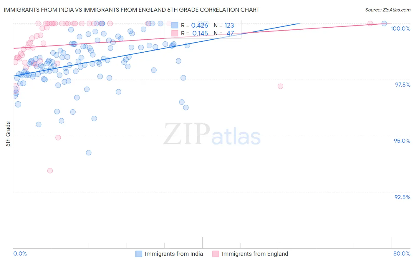 Immigrants from India vs Immigrants from England 6th Grade