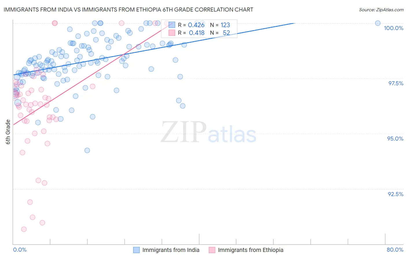 Immigrants from India vs Immigrants from Ethiopia 6th Grade