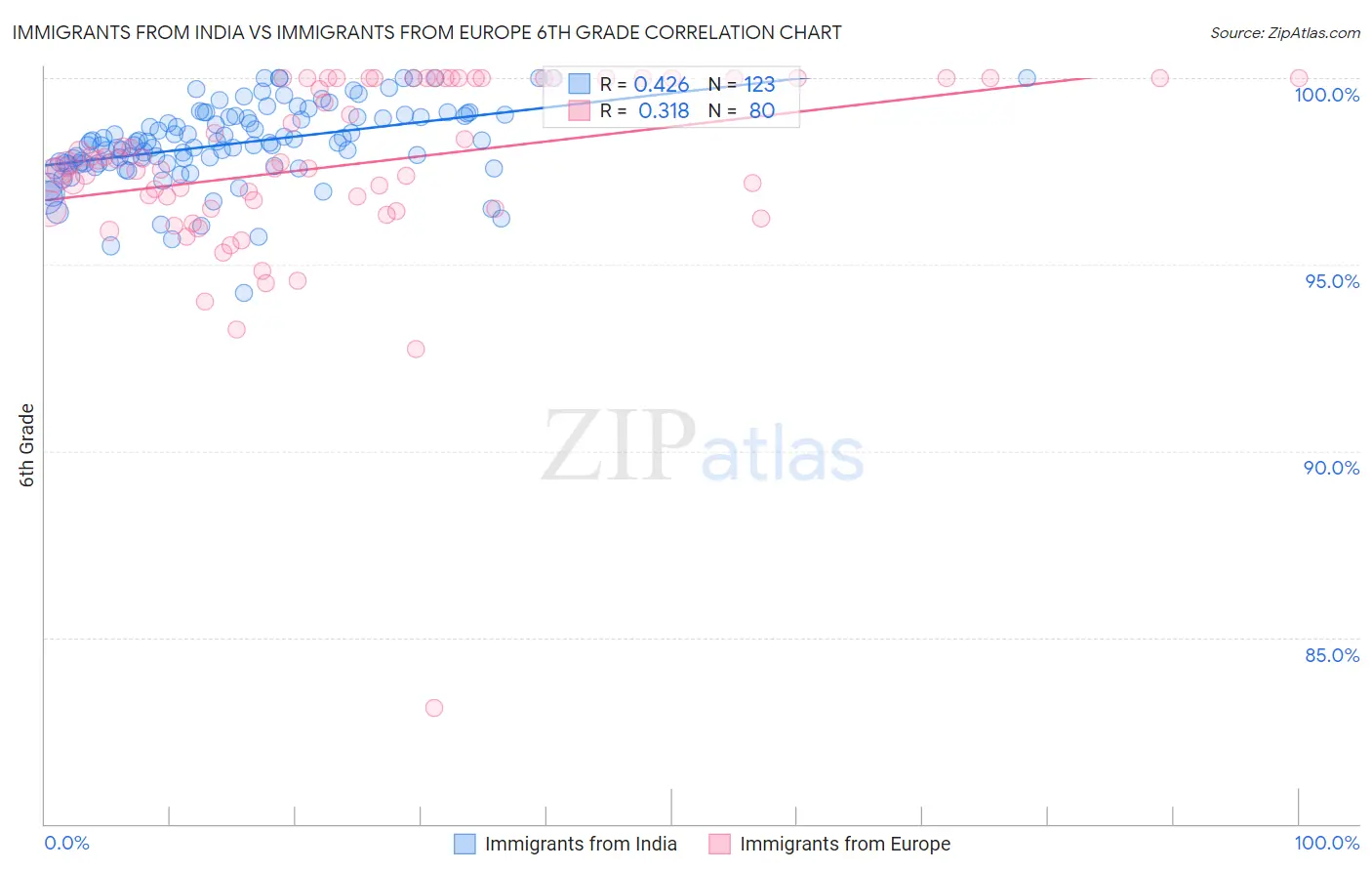 Immigrants from India vs Immigrants from Europe 6th Grade