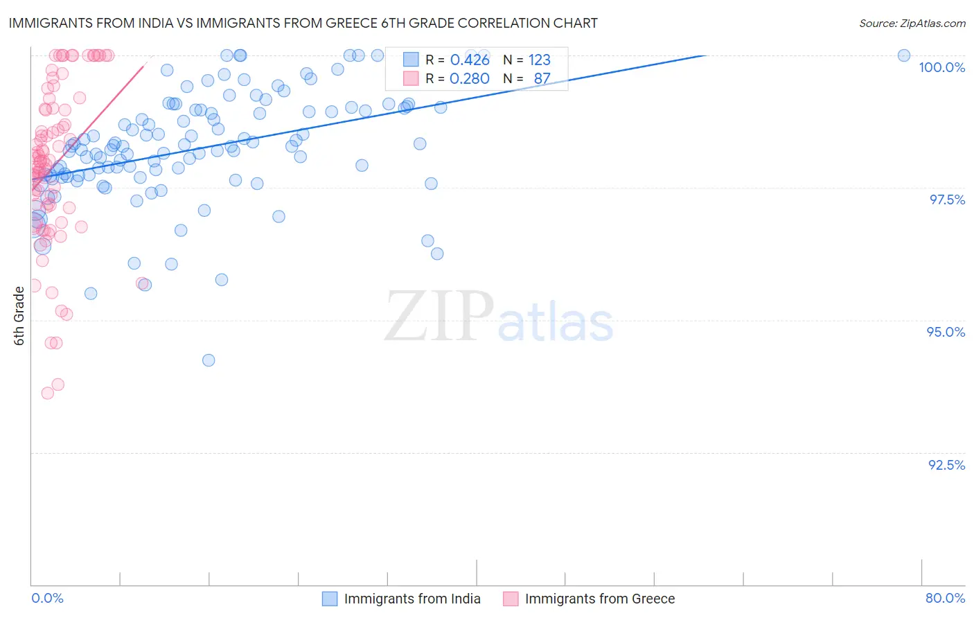 Immigrants from India vs Immigrants from Greece 6th Grade