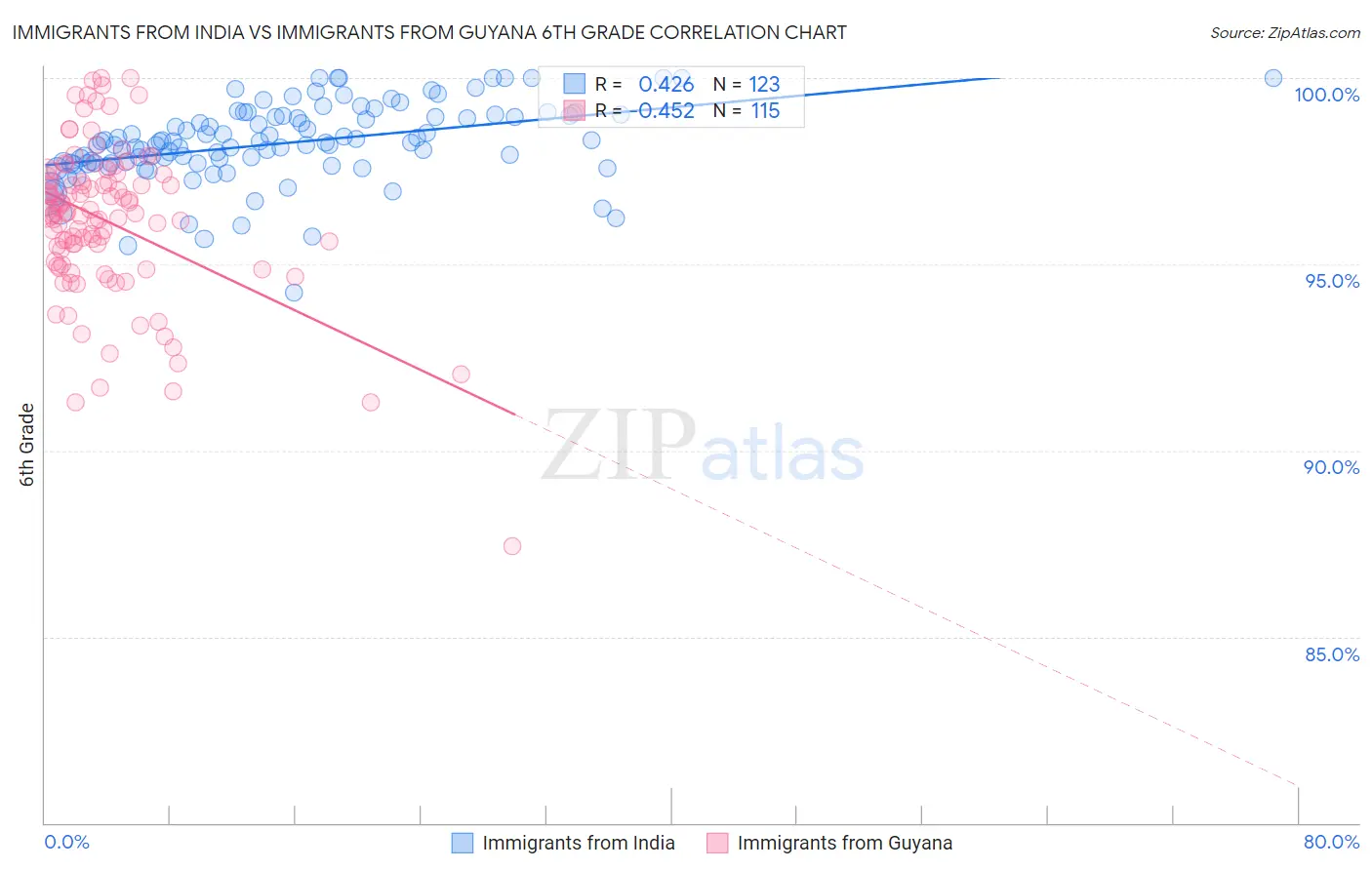 Immigrants from India vs Immigrants from Guyana 6th Grade