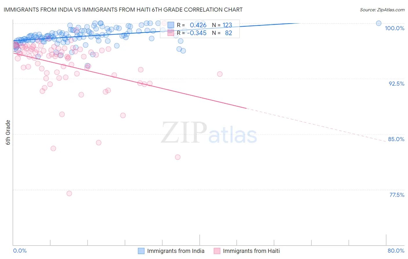 Immigrants from India vs Immigrants from Haiti 6th Grade
