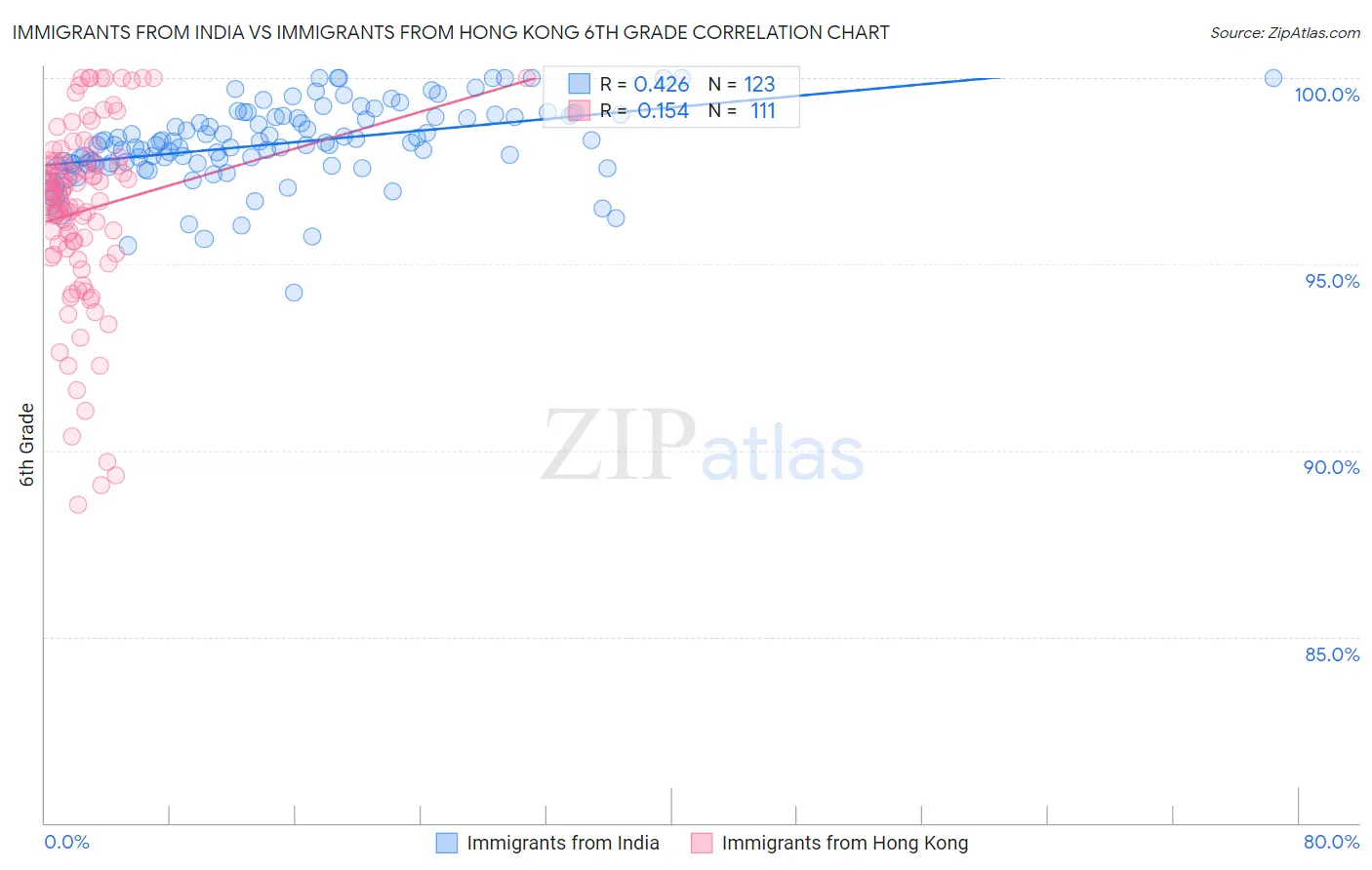 Immigrants from India vs Immigrants from Hong Kong 6th Grade