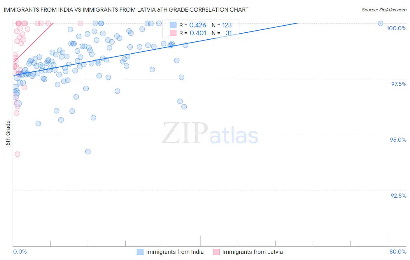 Immigrants from India vs Immigrants from Latvia 6th Grade