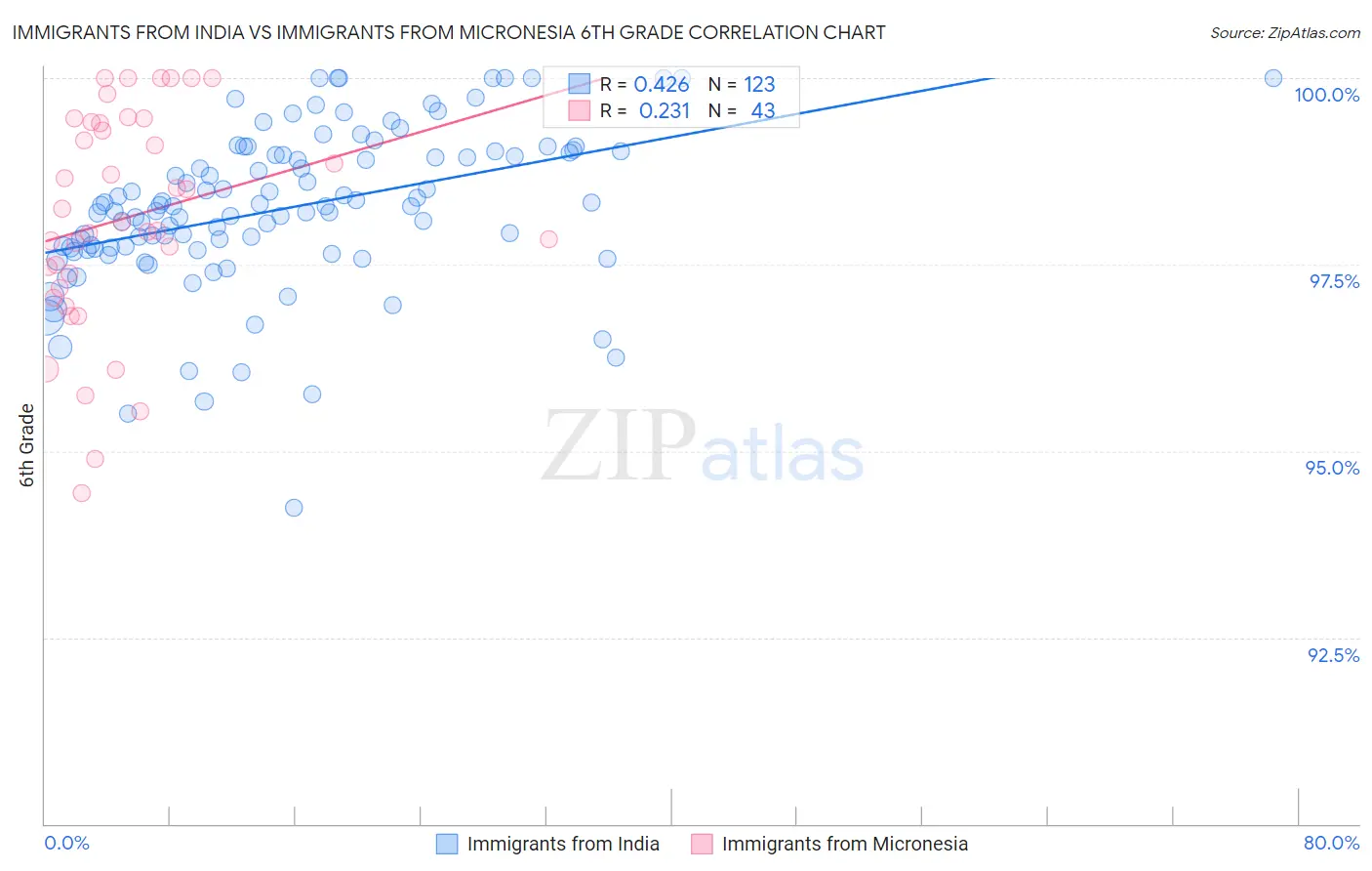 Immigrants from India vs Immigrants from Micronesia 6th Grade