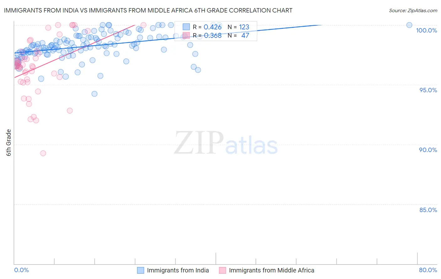 Immigrants from India vs Immigrants from Middle Africa 6th Grade