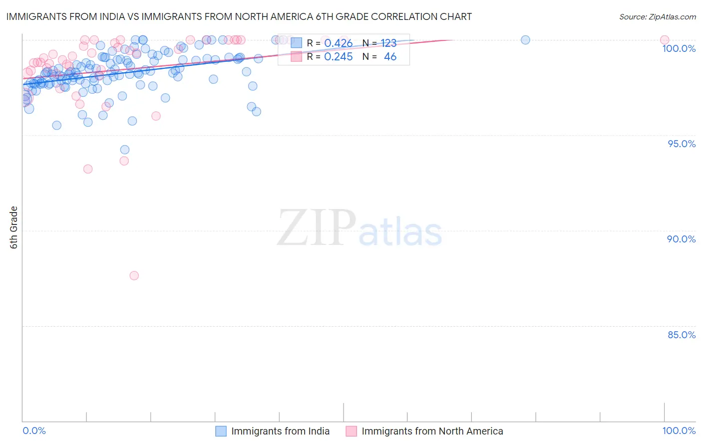 Immigrants from India vs Immigrants from North America 6th Grade