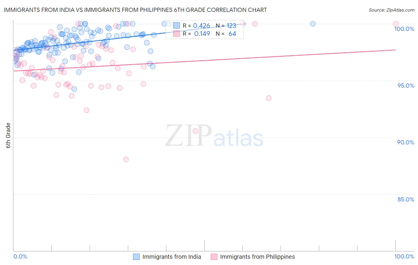 Immigrants from India vs Immigrants from Philippines 6th Grade