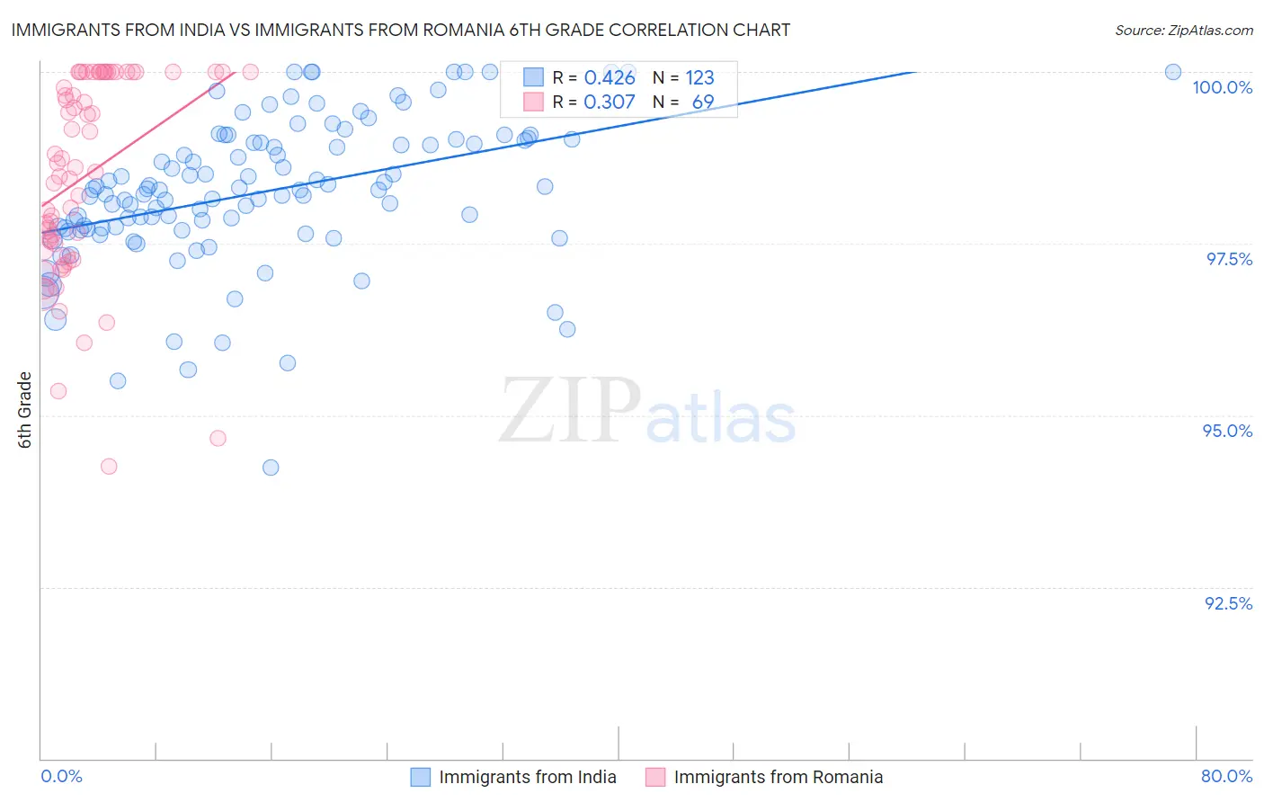 Immigrants from India vs Immigrants from Romania 6th Grade