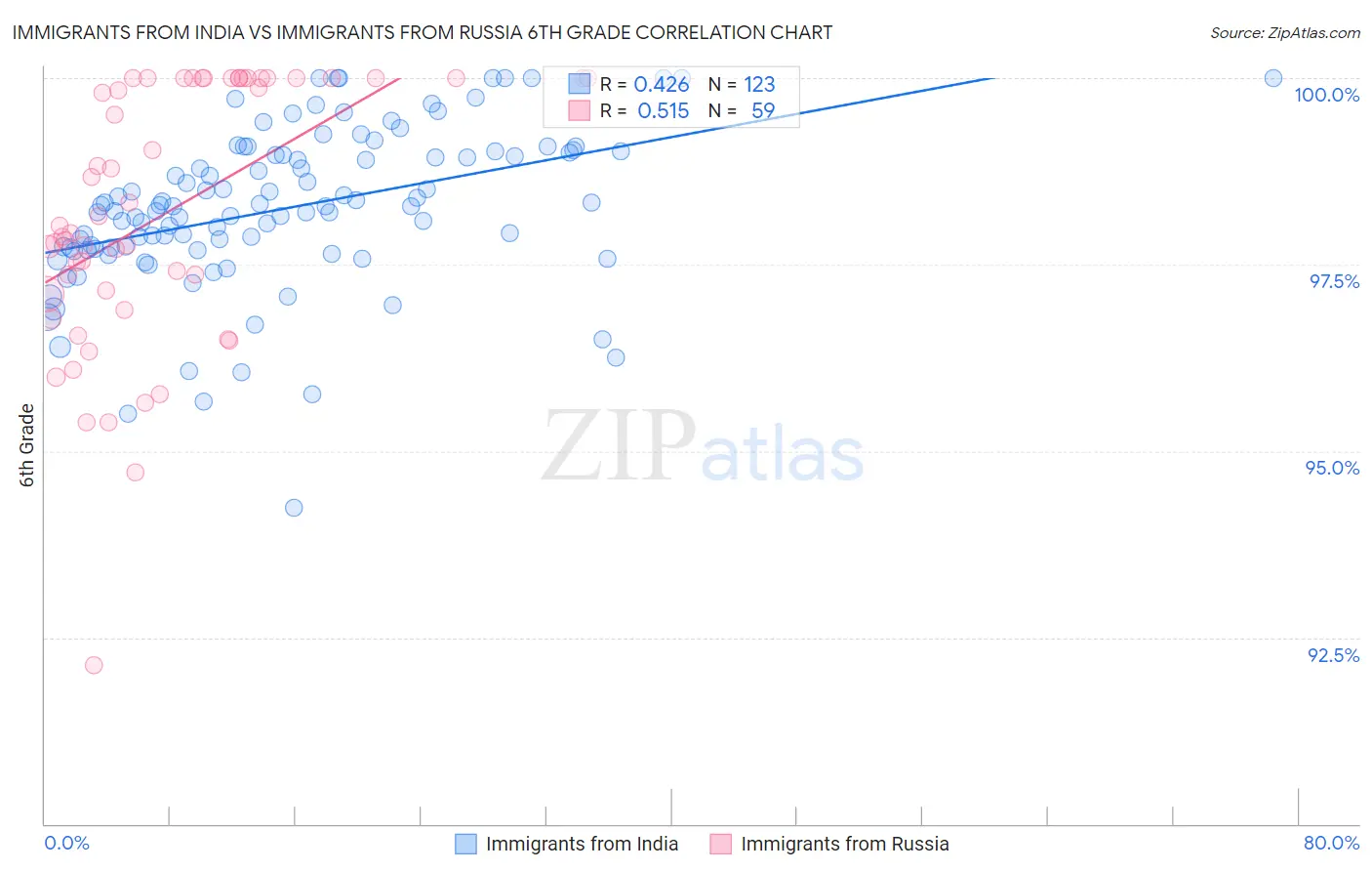 Immigrants from India vs Immigrants from Russia 6th Grade