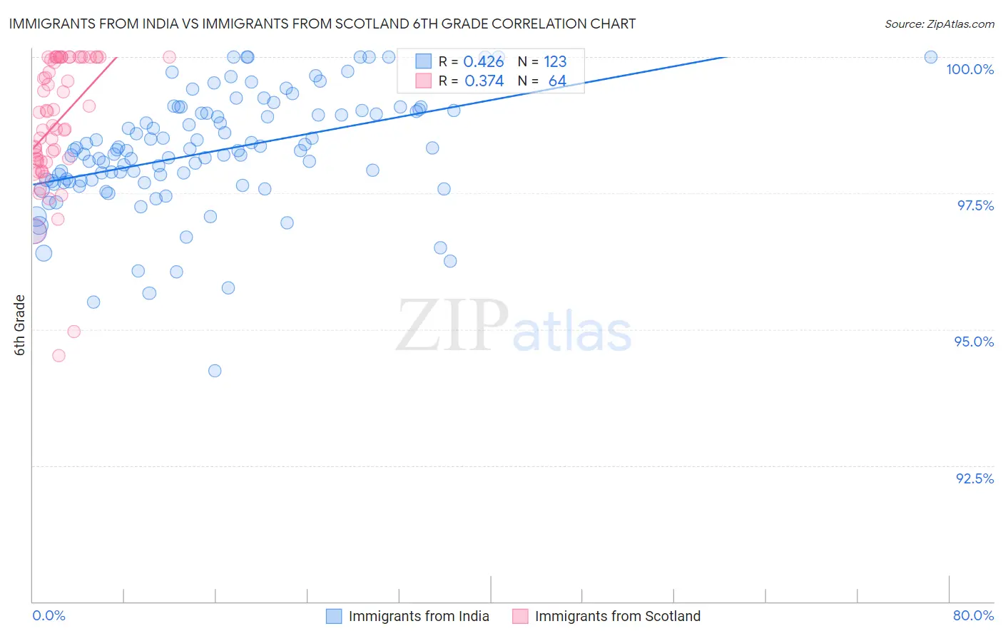 Immigrants from India vs Immigrants from Scotland 6th Grade