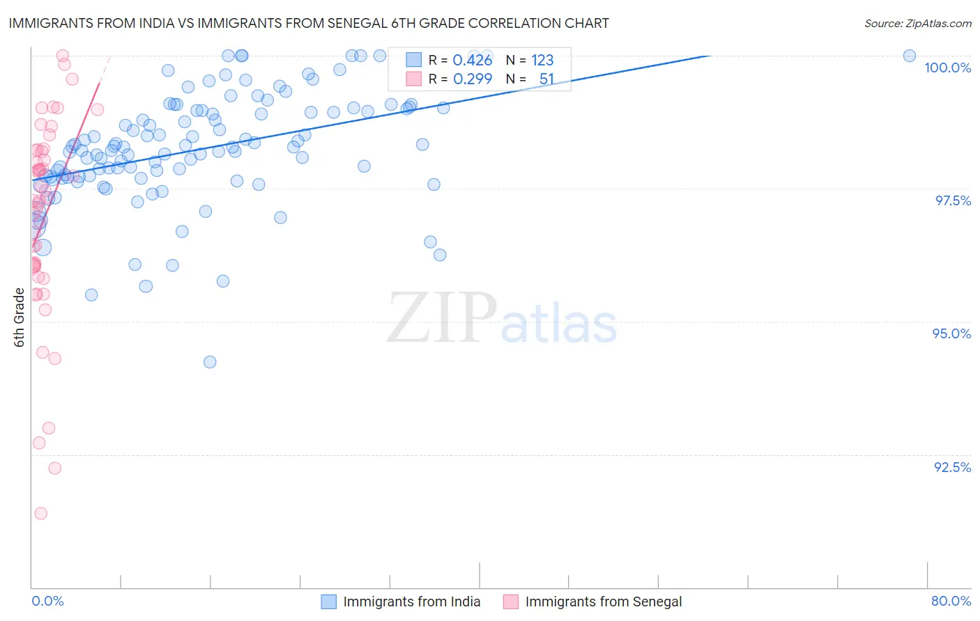 Immigrants from India vs Immigrants from Senegal 6th Grade
