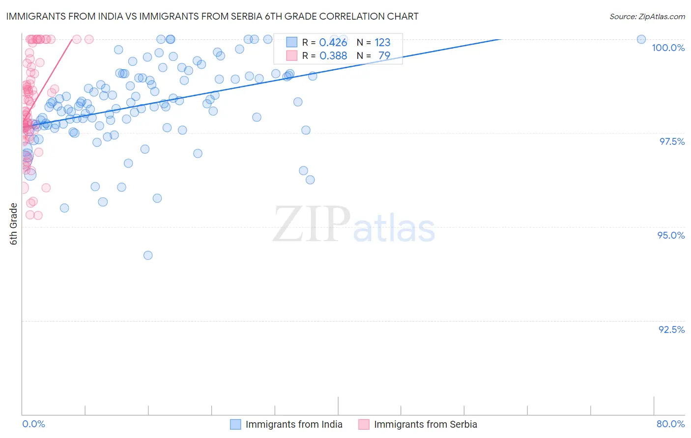 Immigrants from India vs Immigrants from Serbia 6th Grade