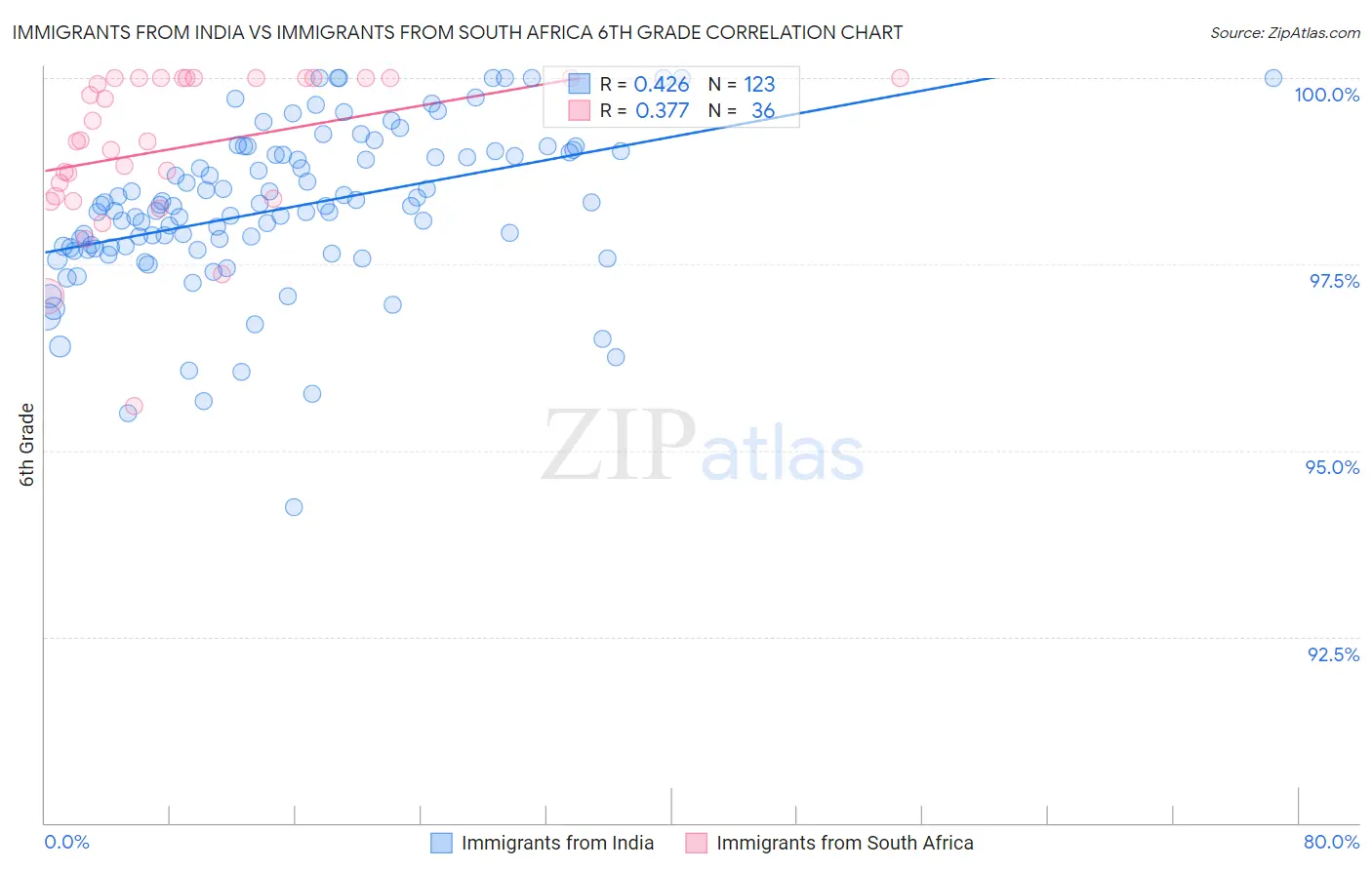 Immigrants from India vs Immigrants from South Africa 6th Grade