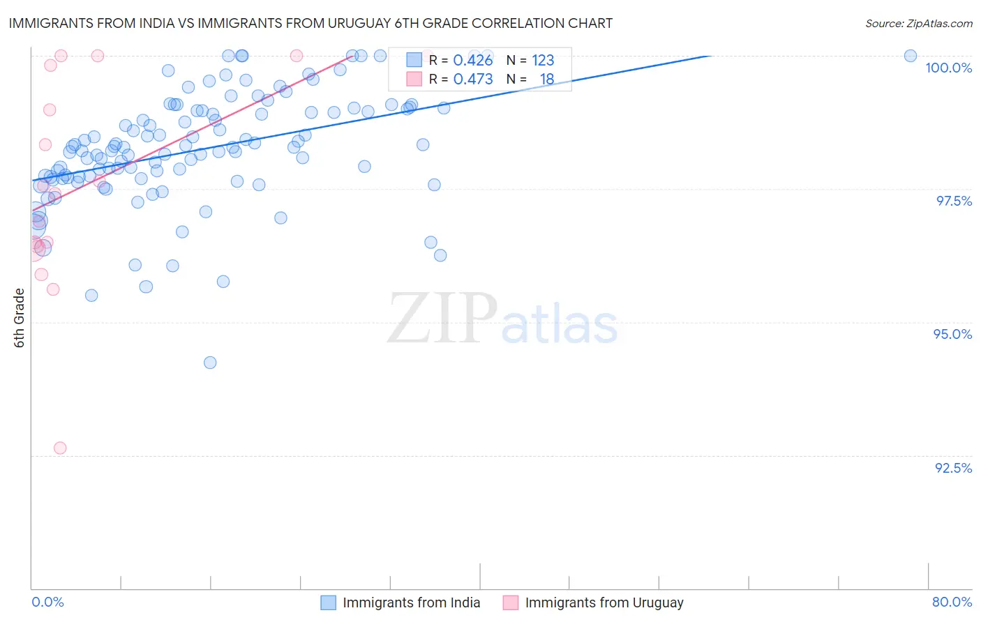 Immigrants from India vs Immigrants from Uruguay 6th Grade