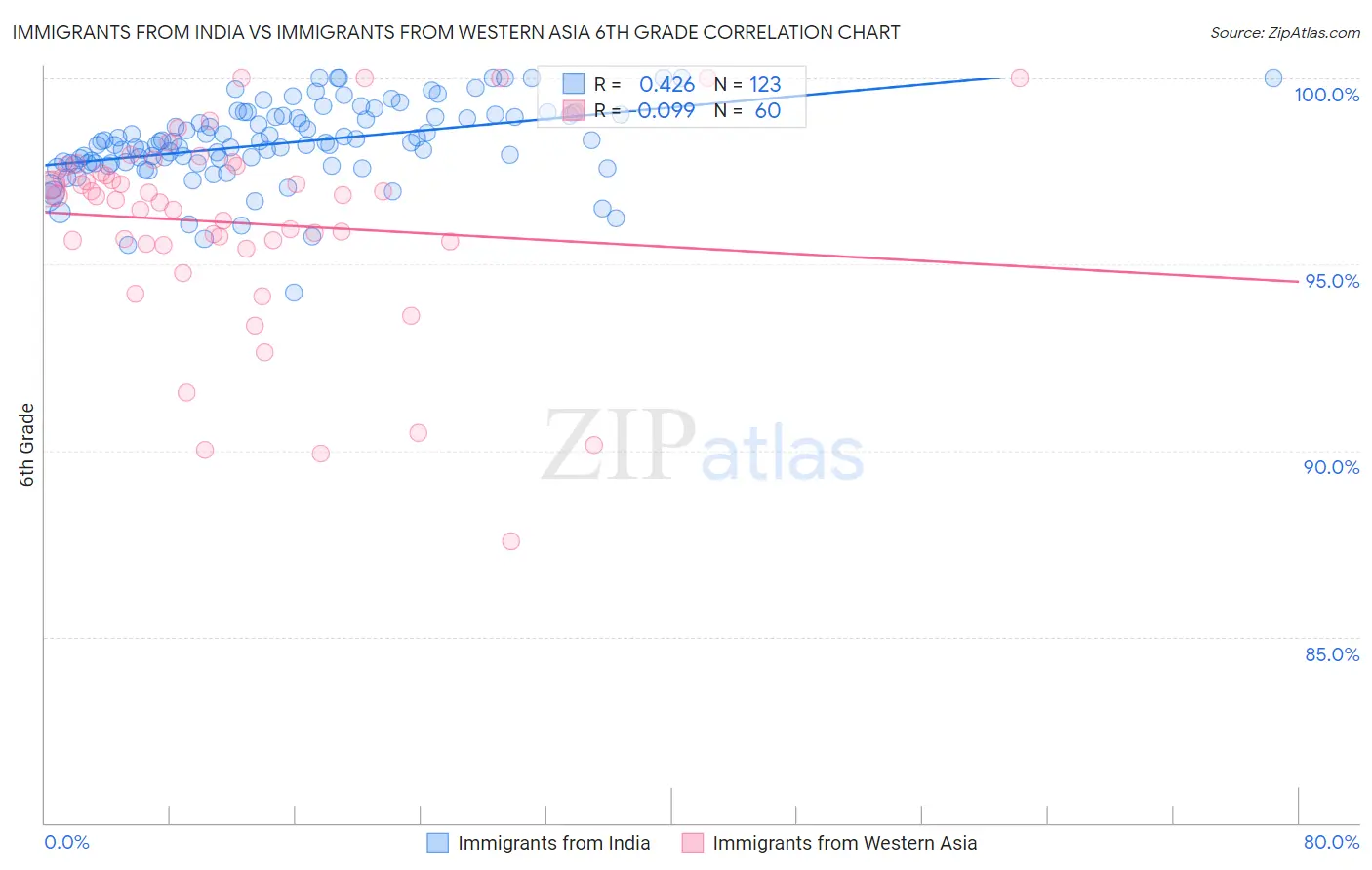 Immigrants from India vs Immigrants from Western Asia 6th Grade