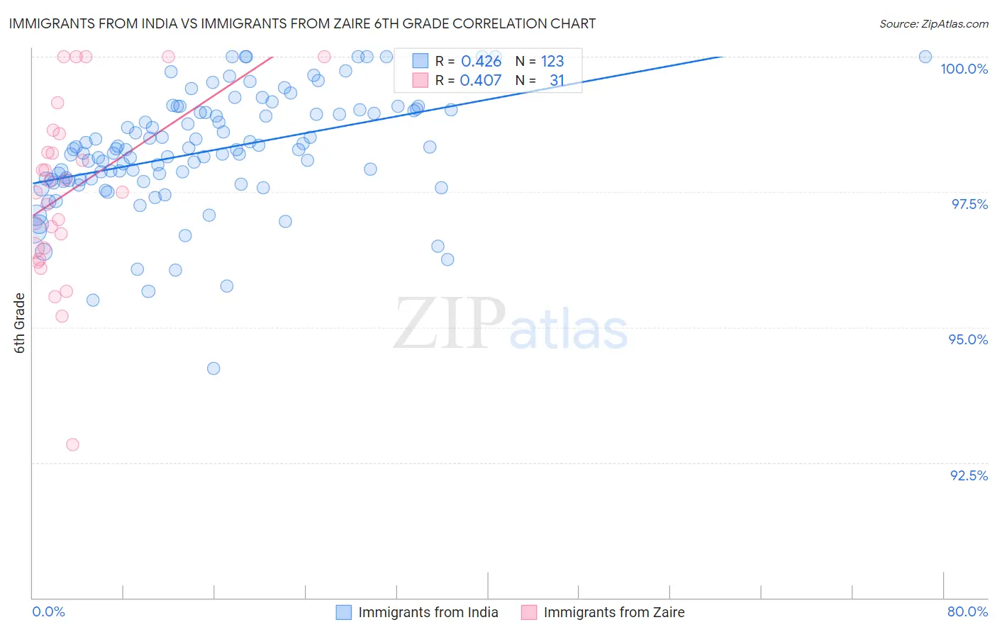 Immigrants from India vs Immigrants from Zaire 6th Grade