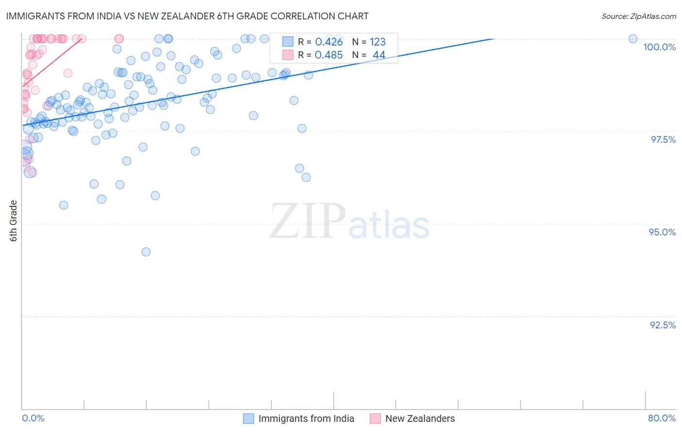 Immigrants from India vs New Zealander 6th Grade