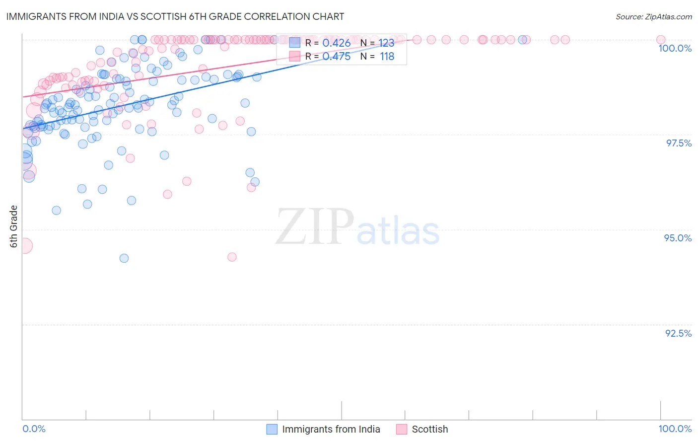 Immigrants from India vs Scottish 6th Grade