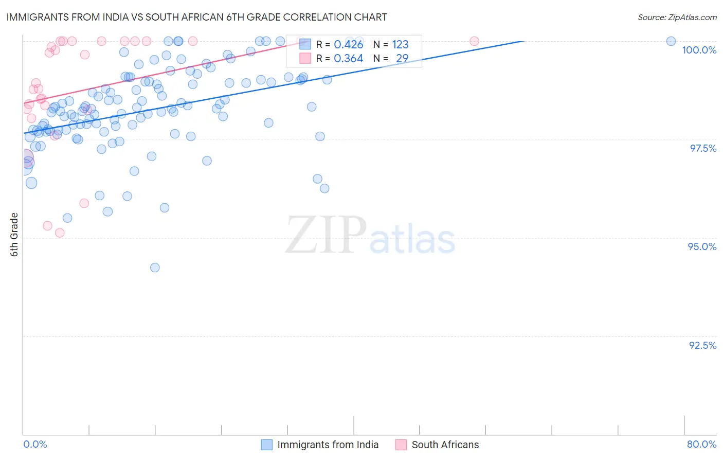 Immigrants from India vs South African 6th Grade